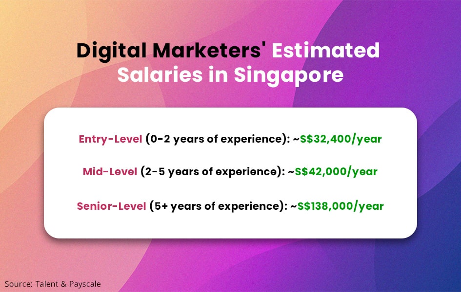Digital marketers’ salary range in Singapore chart