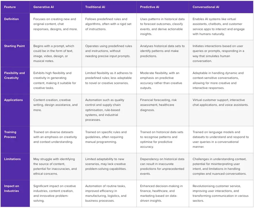 Comparison table of Generative AI, Traditional AI, Predictive AI, and Conversational AI