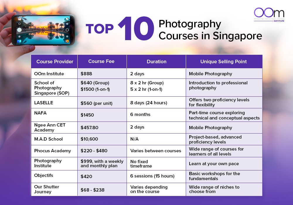 Top 10 Photography Courses in Singapore-min