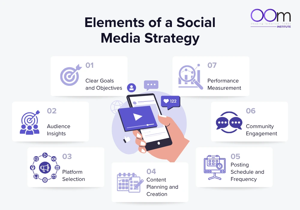 elements of social media strat blog
